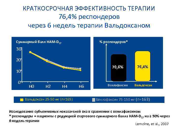 КРАТКОСРОЧНАЯ ЭФФЕКТИВНОСТЬ ТЕРАПИИ 76, 4% респондеров через 6 недель терапии Вальдоксаном Суммарный балл HAM-D