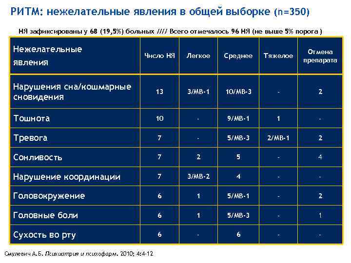 РИТМ: нежелательные явления в общей выборке (n=350) НЯ зафиксированы у 68 (19, 5%) больных