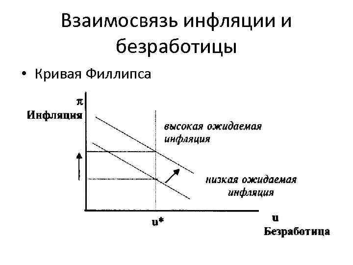 Взаимосвязь инфляции и безработицы • Кривая Филлипса 