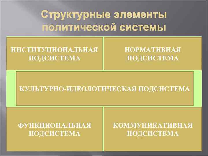 Структурные элементы политической системы ИНСТИТУЦИОНАЛЬНАЯ ПОДСИСТЕМА НОРМАТИВНАЯ ПОДСИСТЕМА КУЛЬТУРНО-ИДЕОЛОГИЧЕСКАЯ ПОДСИСТЕМА ФУНКЦИОНАЛЬНАЯ ПОДСИСТЕМА КОММУНИКАТИВНАЯ ПОДСИСТЕМА