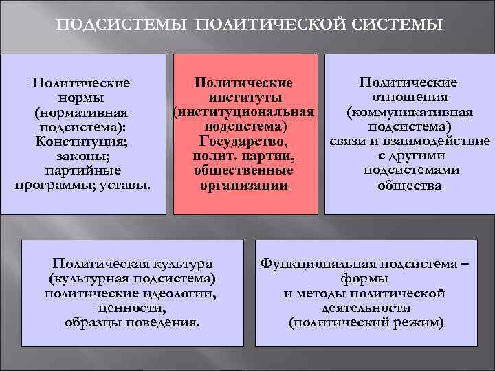 ПОДСИСТЕМЫ ПОЛИТИЧЕСКОЙ СИСТЕМЫ Политические нормы (нормативная подсистема): Конституция; законы; партийные программы; уставы. Политические отношения