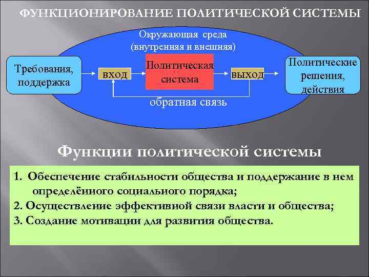 ФУНКЦИОНИРОВАНИЕ ПОЛИТИЧЕСКОЙ СИСТЕМЫ Окружающая среда (внутренняя и внешняя) Требования, поддержка вход Политическая система обратная