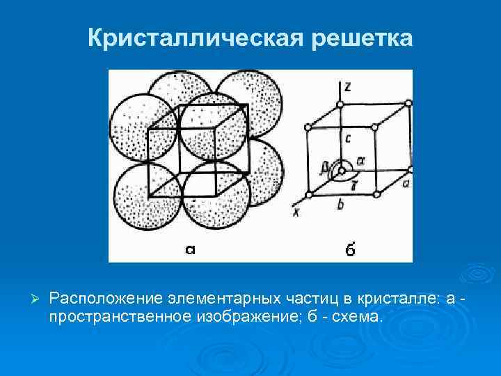 Кристаллическая решетка Ø Расположение элементарных частиц в кристалле: а пространственное изображение; б - схема.