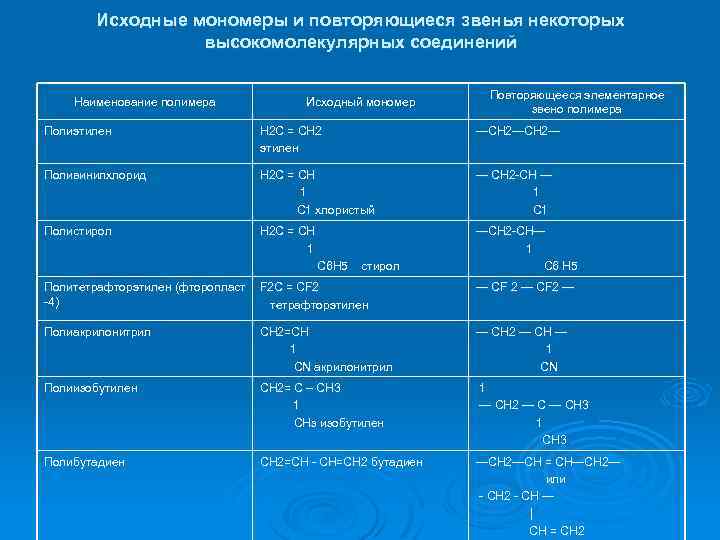 Исходные мономеры и повторяющиеся звенья некоторых высокомолекулярных соединений Наименование полимера Исходный мономер Повторяющееся элементарное