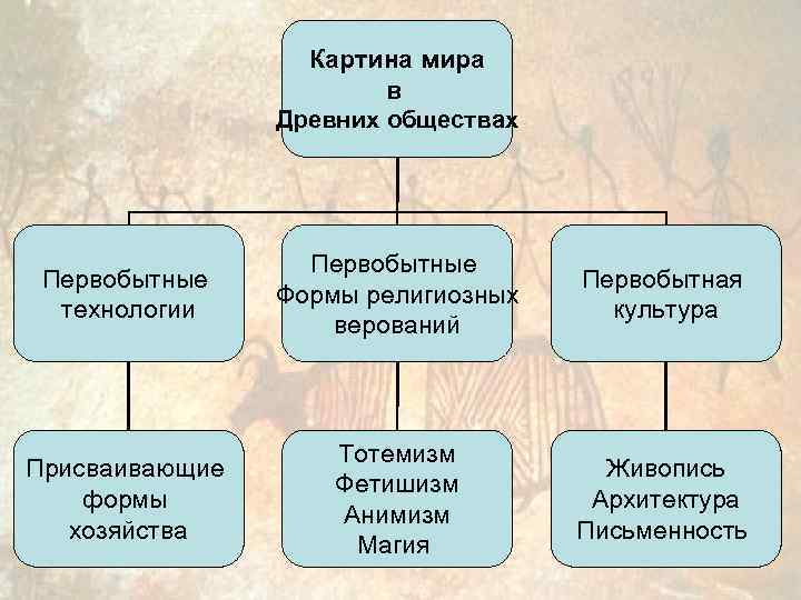 Картина мира в Древних обществах Первобытные технологии Первобытные Формы религиозных верований Первобытная культура Присваивающие