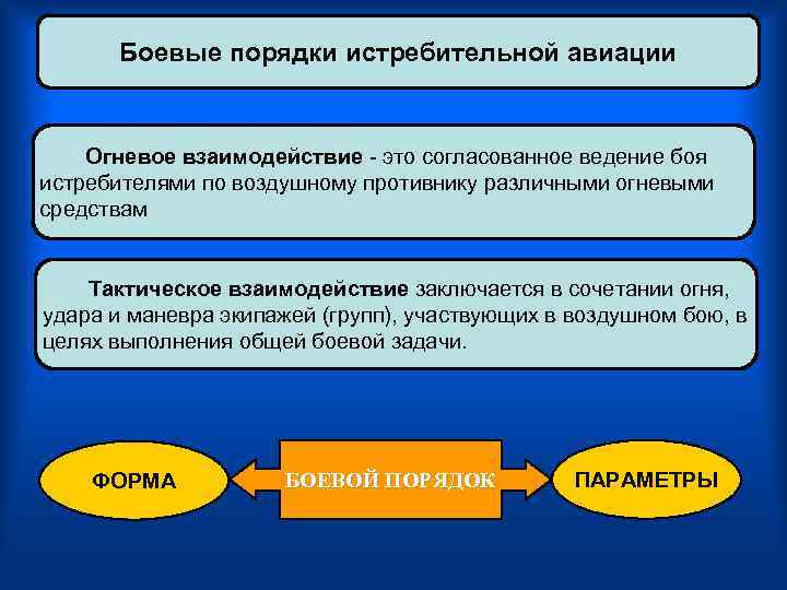 Боевые порядки истребительной авиации Огневое взаимодействие это согласованное ведение боя истребителями по воздушному противнику