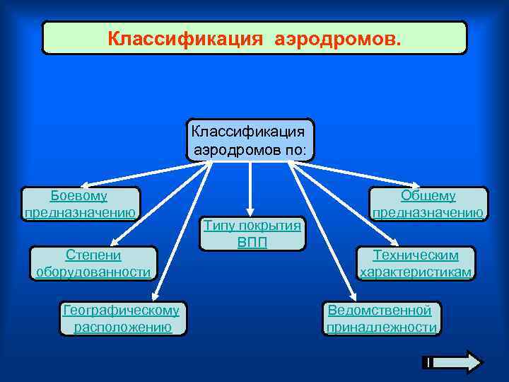 Классификация аэродромов. Классификация аэродромов по: Боевому предназначению Степени оборудованности Географическому расположению Типу покрытия ВПП