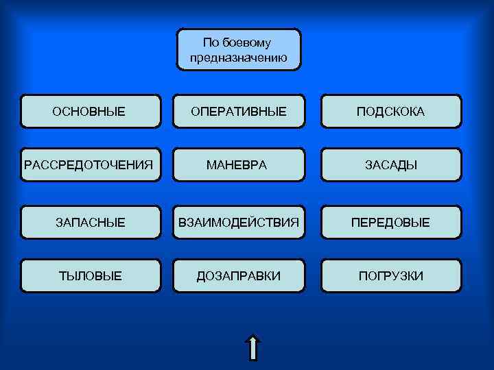 По боевому предназначению ОСНОВНЫЕ ОПЕРАТИВНЫЕ ПОДСКОКА РАССРЕДОТОЧЕНИЯ МАНЕВРА ЗАСАДЫ ЗАПАСНЫЕ ВЗАИМОДЕЙСТВИЯ ПЕРЕДОВЫЕ ТЫЛОВЫЕ ДОЗАПРАВКИ