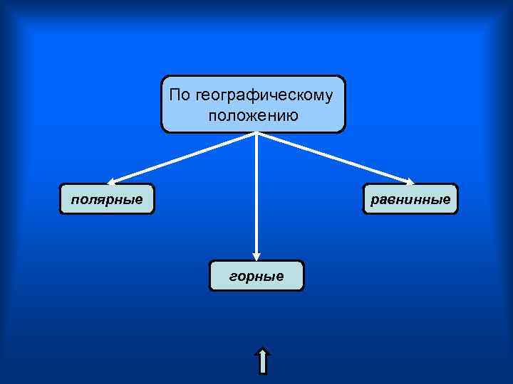 По географическому положению полярные равнинные горные 