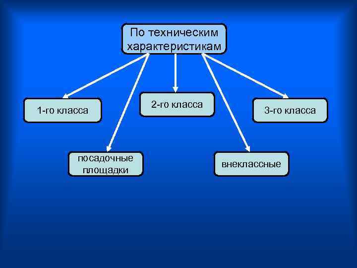 По техническим характеристикам 1 го класса посадочные площадки 2 го класса 3 го класса