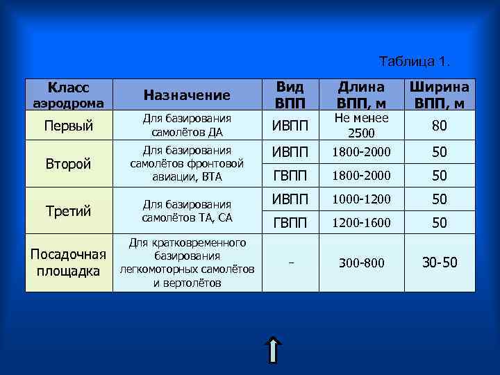 Таблица 1. Назначение Вид ВПП Первый Для базирования самолётов ДА ИВПП Не менее 2500