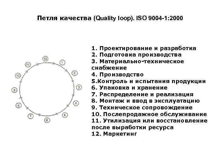 Петля качества (Quality loop). ISO 9004 -1: 2000 1. Проектирование и разработка 2. Подготовка