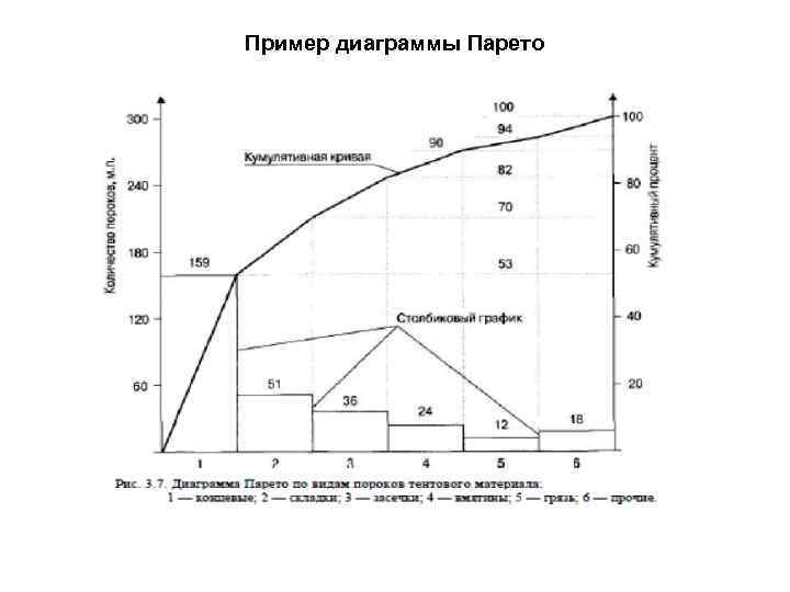 Пример диаграммы Парето 