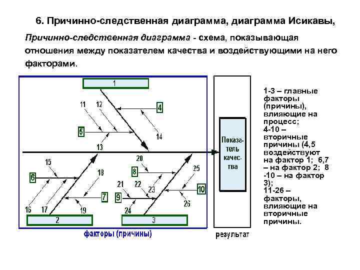 6. Причинно-следственная диаграмма, диаграмма Исикавы, Причинно-следственная диаграмма - схема, показывающая отношения между показателем качества