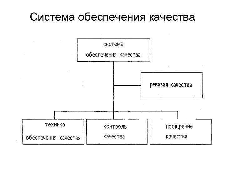 Система обеспечения качества 