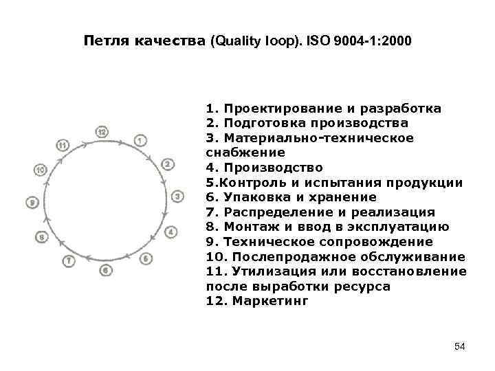 Петля качества (Quality loop). ISO 9004 -1: 2000 1. Проектирование и разработка 2. Подготовка