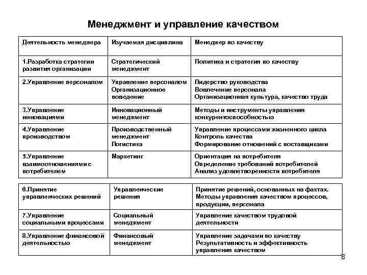Менеджмент и управление качеством Деятельность менеджера Изучаемая дисциплина Менеджер по качеству 1. Разработка стратегии
