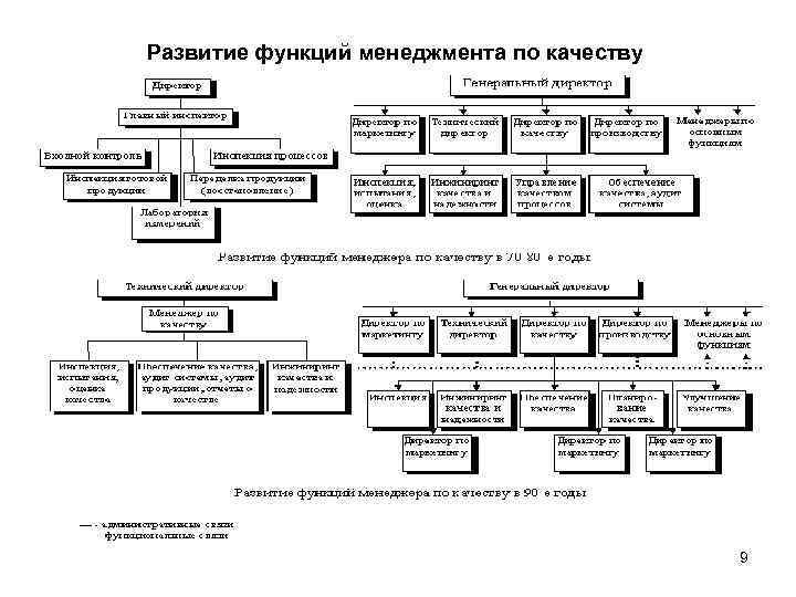 Развитие функций менеджмента по качеству 9 