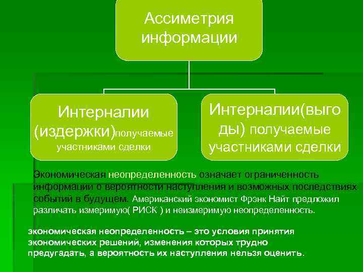 Ассиметрия информации Интерналии (издержки)получаемые участниками сделки Интерналии(выго ды) получаемые участниками сделки Экономическая неопределенность означает
