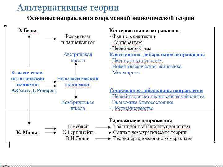 Альтернативные теории А. Смит. Д. Рикардо 
