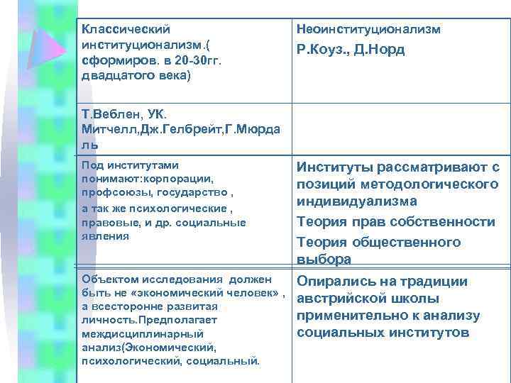 Классический институционализм. ( сформиров. в 20 -30 гг. двадцатого века) Неоинституционализм Р. Коуз. ,