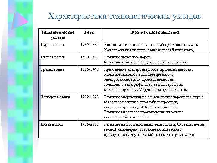 Характеристики технологических укладов Технологические уклады Годы Краткая характеристика Первая волна 1785 -1835 Новые технологии