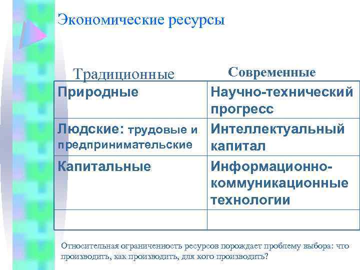 Экономические ресурсы Современные Природные Научно-технический прогресс Людские: трудовые и Интеллектуальный предпринимательские капитал Капитальные Информационнокоммуникационные