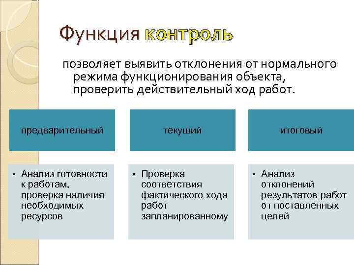 Функция контроль позволяет выявить отклонения от нормального режима функционирования объекта, проверить действительный ход работ.