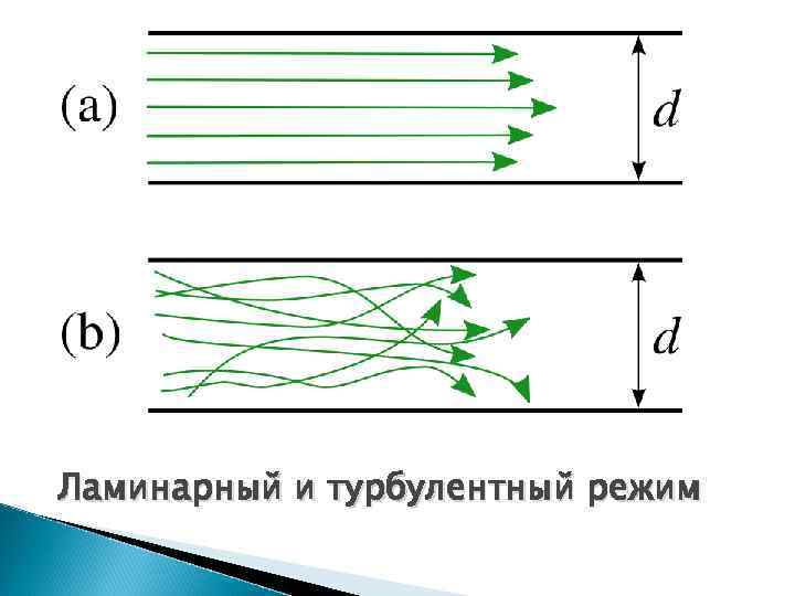 Ламинарный и турбулентный режим 