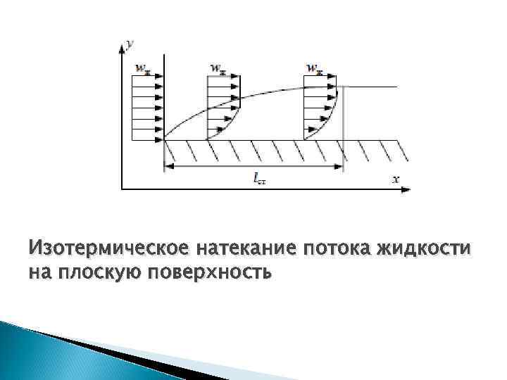 Изотермическое натекание потока жидкости на плоскую поверхность 