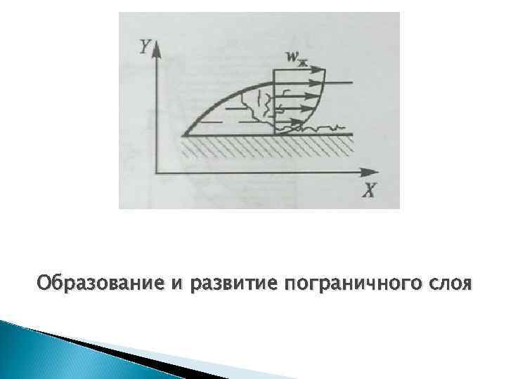 Образование и развитие пограничного слоя 