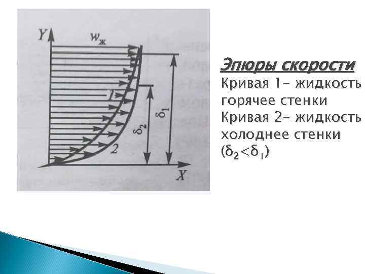 Эпюры скорости Кривая 1 - жидкость горячее стенки Кривая 2 - жидкость холоднее стенки