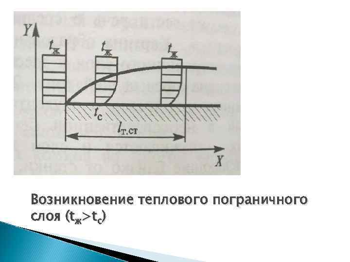 Возникновение теплового пограничного слоя (tж>tс) 