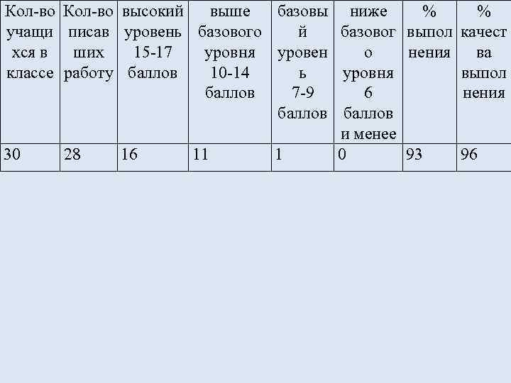 Кол-во высокий выше базовы ниже % % учащи писав уровень базового й базовог выпол