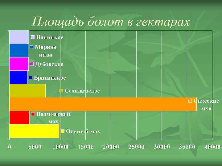 Площадь болот в гектарах 
