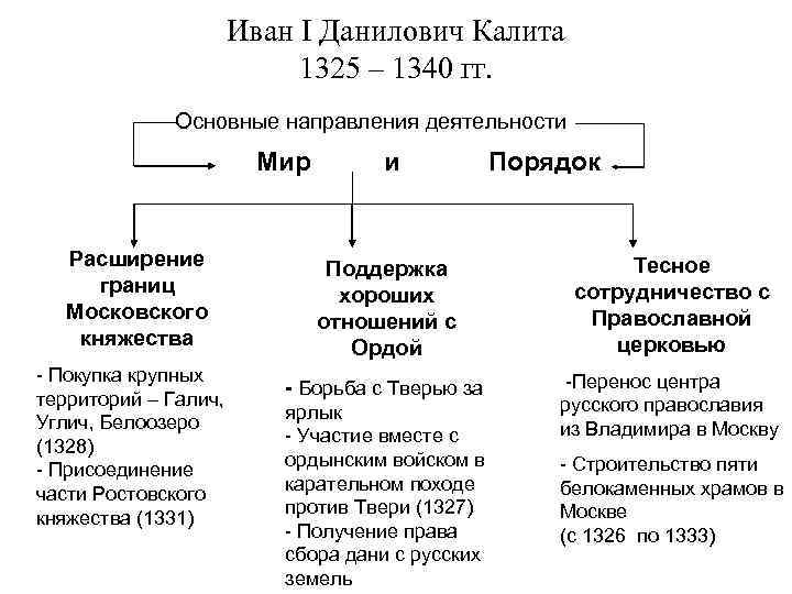 Иван I Данилович Калита 1325 – 1340 гг. Основные направления деятельности Мир Расширение границ