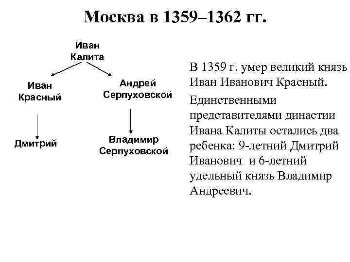 Москва в 1359– 1362 гг. Иван Калита Иван Красный Дмитрий Андрей Серпуховской Владимир Серпуховской