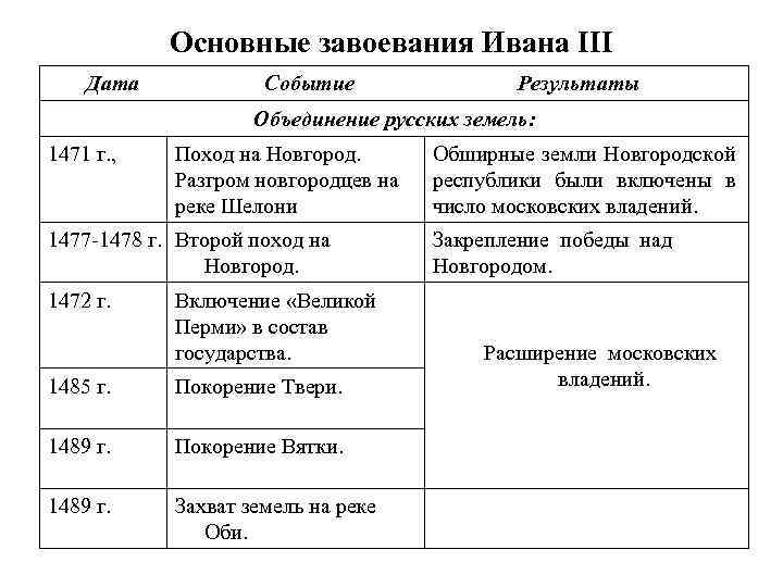 Основные завоевания Ивана III Дата Событие Результаты Объединение русских земель: 1471 г. , Поход