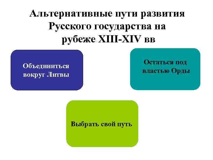 Альтернативные пути развития Русского государства на рубеже XIII-XIV вв Остаться под властью Орды Объединиться