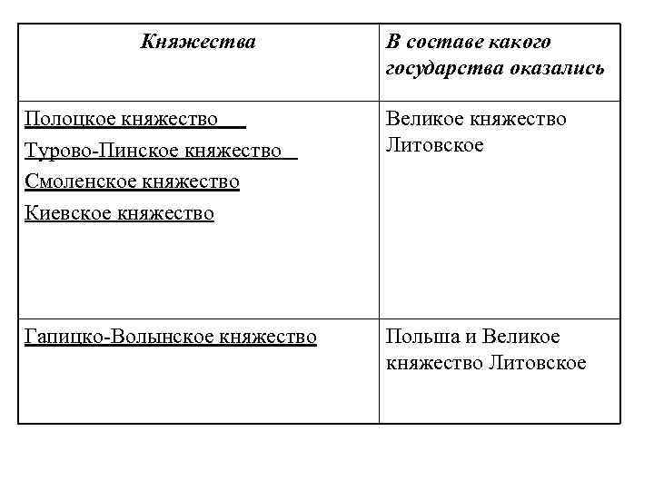 Княжества В составе какого государства оказались Полоцкое княжество Турово-Пинское княжество Смоленское княжество Киевское княжество