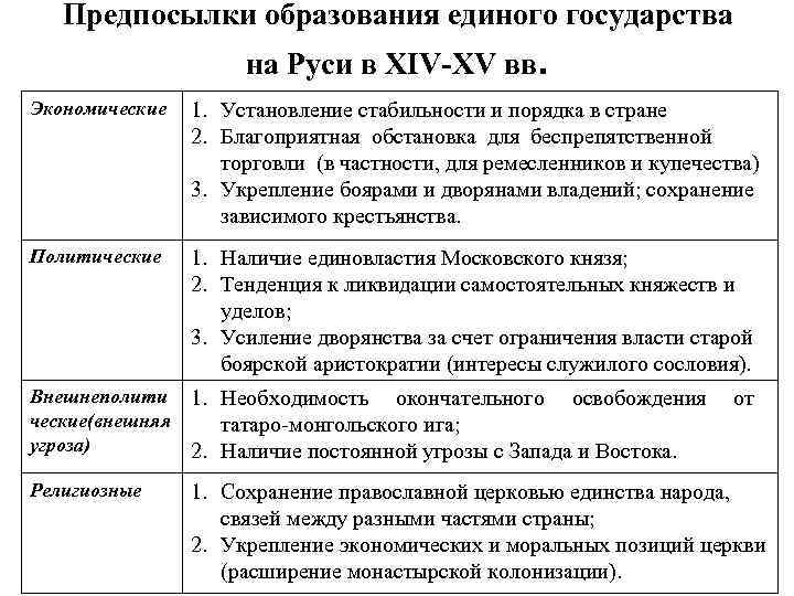 Предпосылки образования единого государства на Руси в XIV-XV вв. Экономические 1. Установление стабильности и