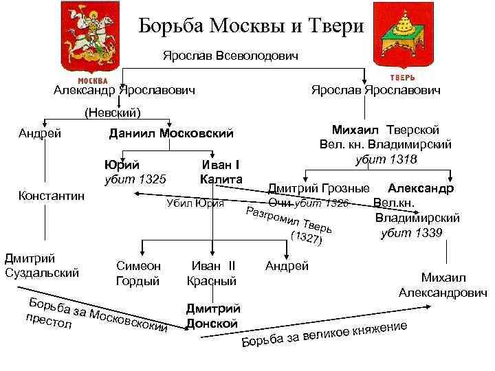 Борьба Москвы и Твери Ярослав Всеволодович Александр Ярославович (Невский) Андрей Михаил Тверской Вел. кн.