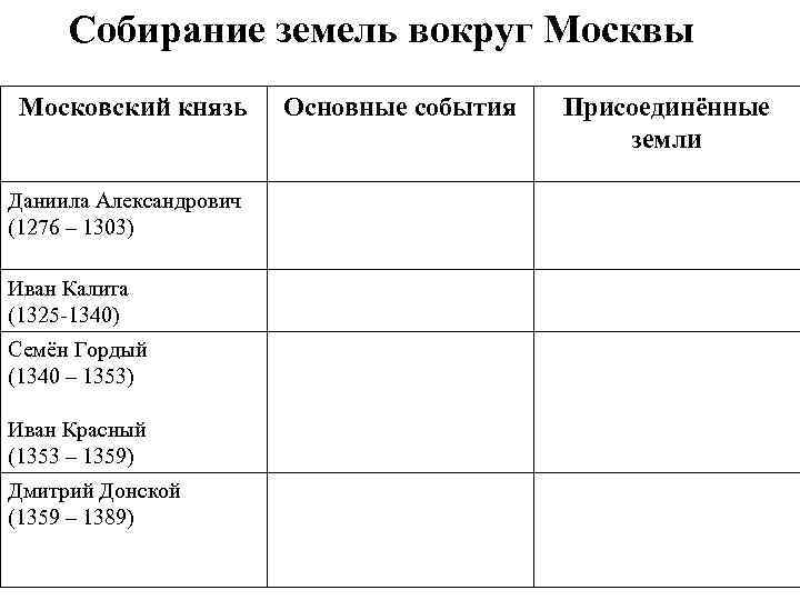 Собирание земель вокруг Москвы Московский князь Даниила Александрович (1276 – 1303) Иван Калита (1325