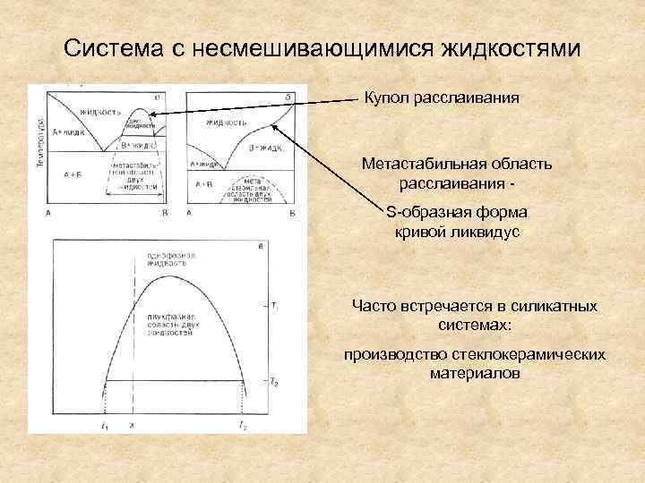 Диаграммы плавкости системы с куполом расслаивания