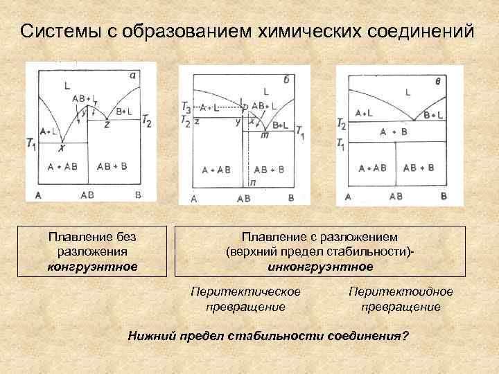 Инконгруэнтное плавление диаграмма