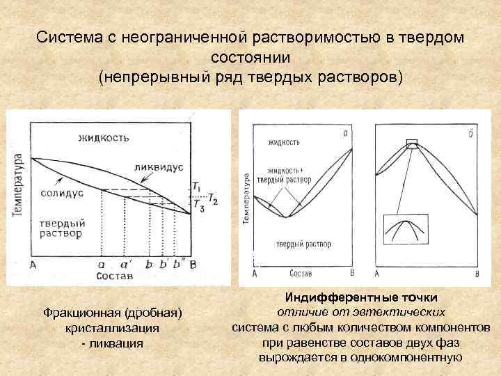 Раствор диаграмма. Неограниченные Твердые растворы диаграмма. Диаграмма состояния непрерывных твердых растворов. Системы с неограниченной растворимостью. Диаграмма с непрерывным рядом твердых растворов.