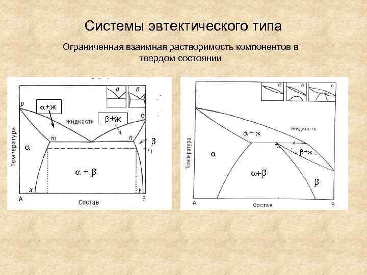 Двухкомпонентная диаграмма состояния эвтектического типа с образованием твердых растворов