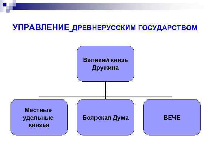 Управление древней. Схема управления древнерусским государством. Система управления древнерусского государства. Система управления древней Руси схема. Составьте схему управления древнерусским государством.