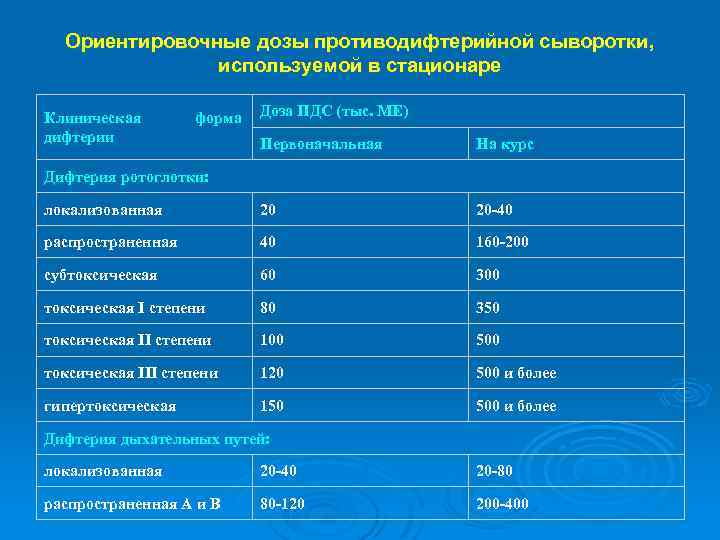 Ориентировочные дозы противодифтерийной сыворотки, используемой в стационаре Клиническая дифтерии форма Доза ПДС (тыс. МЕ)