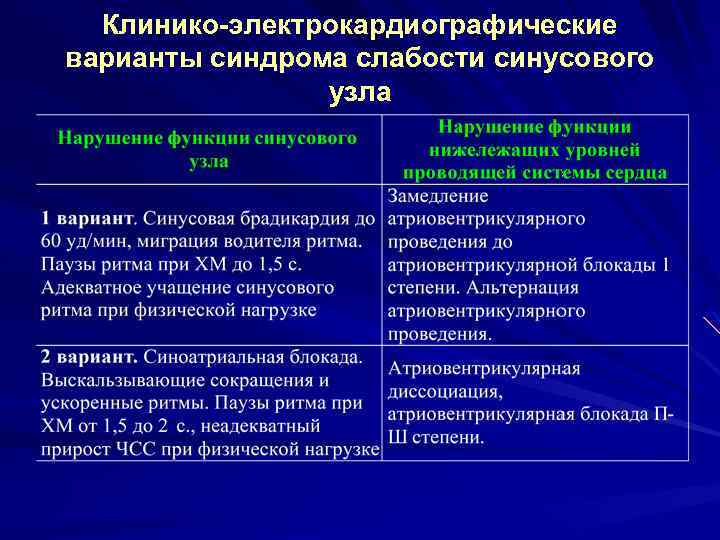 Клинико-электрокардиографические варианты синдрома слабости синусового узла 